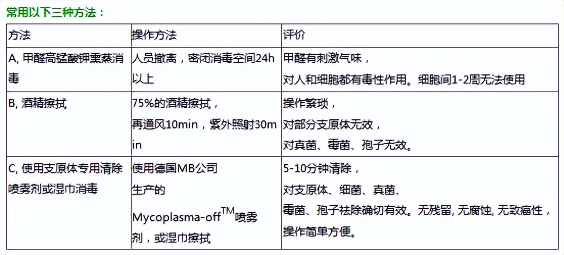 细胞培养过程中实验室消毒和灭菌