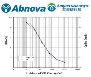 艾美捷Abnova 11-脱氢-TXB2 ELISA 试剂盒说明书
