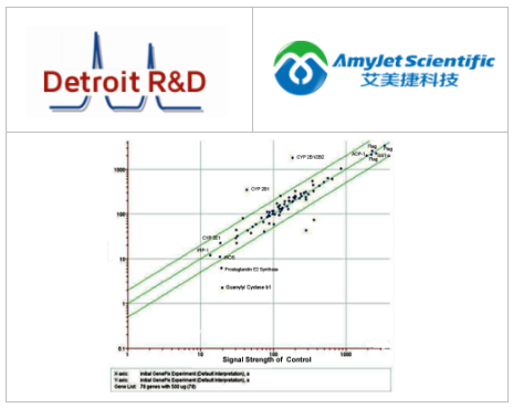 艾美捷Detroit R&D药物代谢酶抗体微阵列芯片试剂盒方案 艾美捷Detroit R&D药物代谢酶抗体微阵列芯片试剂盒方案