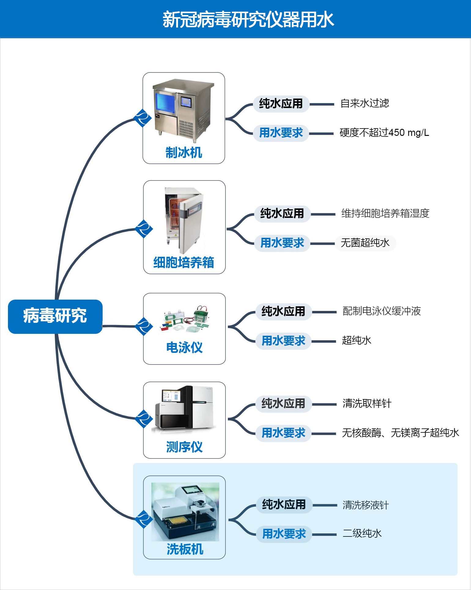 新冠病毒研究用水系列五：酶标洗板机日常维护用纯水指南