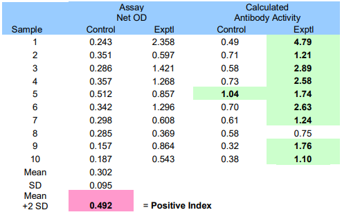 小鼠抗dsDNA IgG特异性ELISA试剂盒结果计算