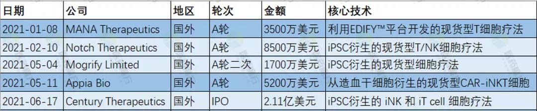 2021H1全球细胞疗法投资报告：融资超73亿美元，12家公司IPO，NK细胞疗法成新风口