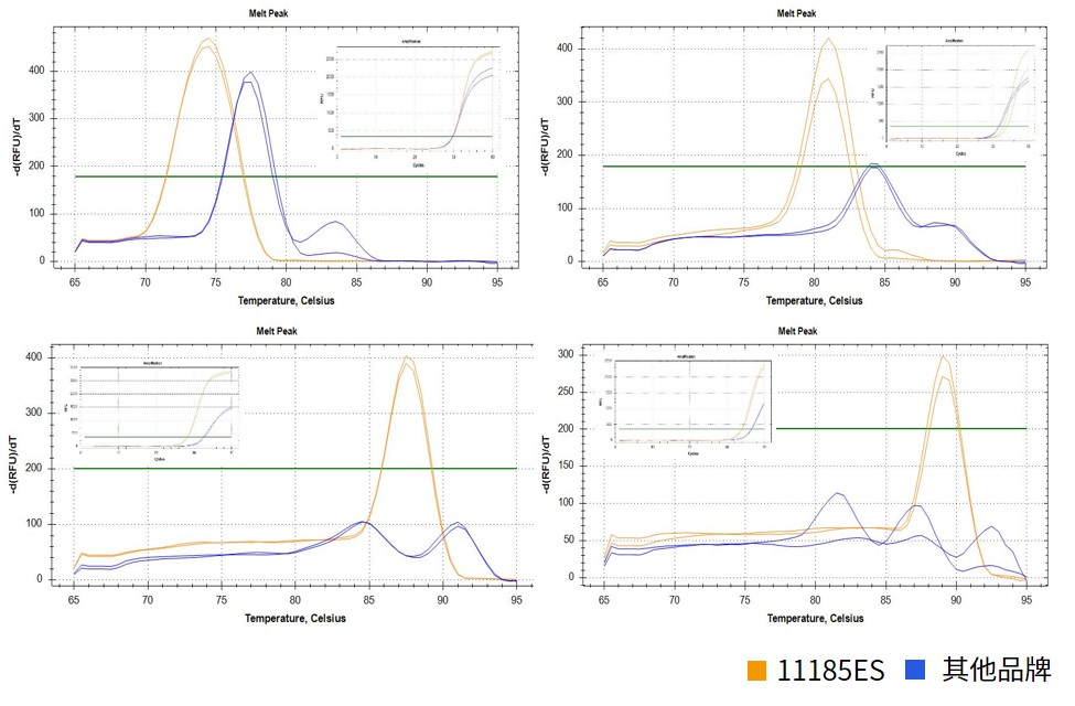 上新 | 新一代荧光定量PCR Mix，高特异性&高荧光值！