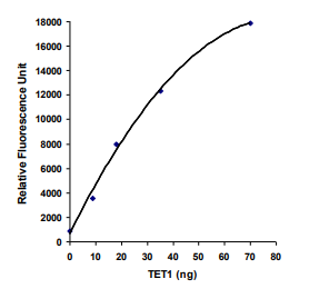 Epigentek活性DNA羟化酶 Tet1 活性测定解决方案