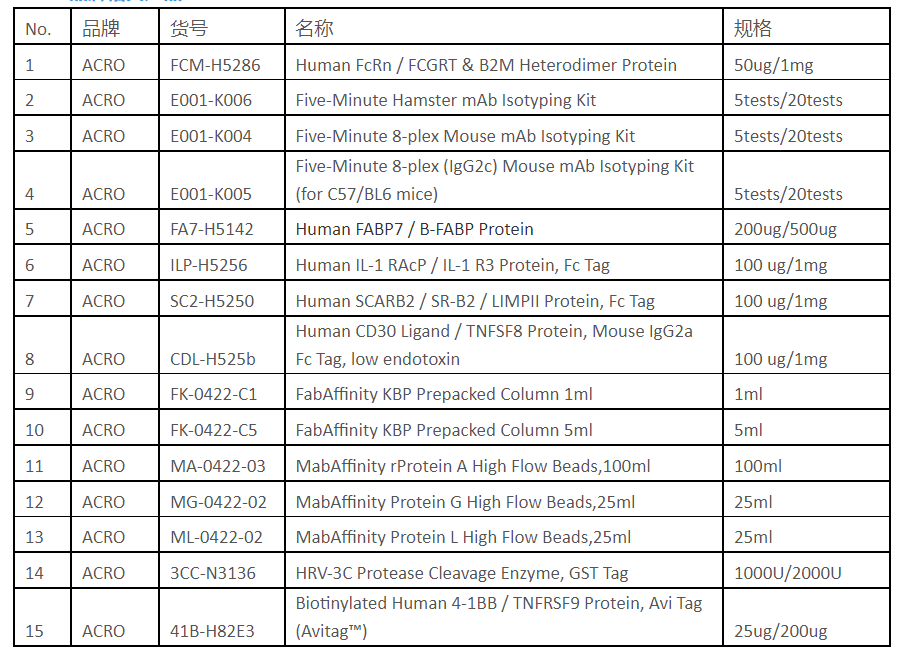 安诺伦代理ACRO品牌产品——优质蛋白供应商