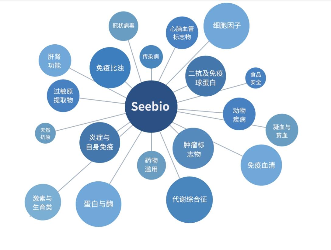 核心活性材料抗原抗体