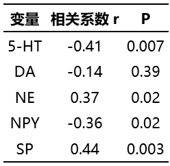 【文献分享】产后抑郁症与血浆神经递质浓度的关系