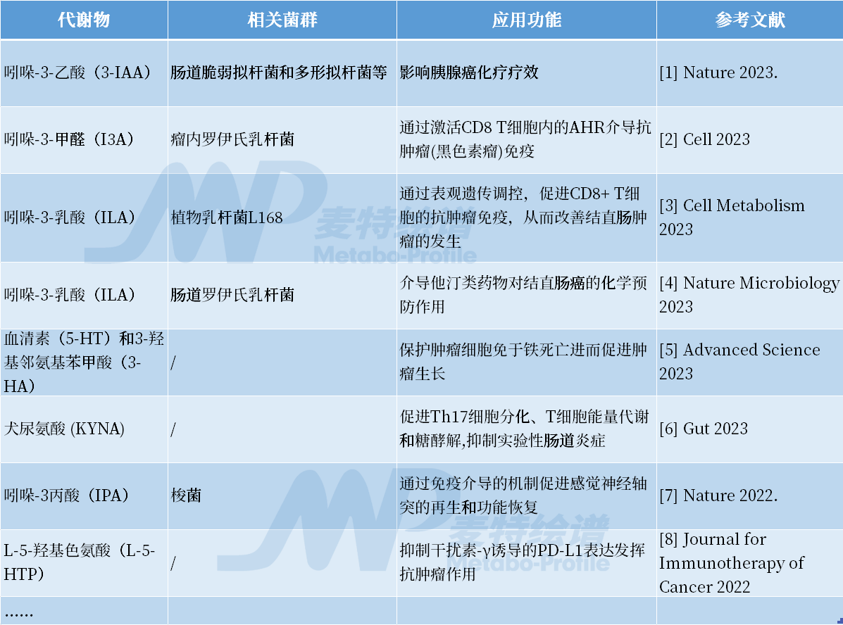重磅升级 | 备受顶刊青睐的色氨酸代谢物实现超强覆盖（内含双重福利）