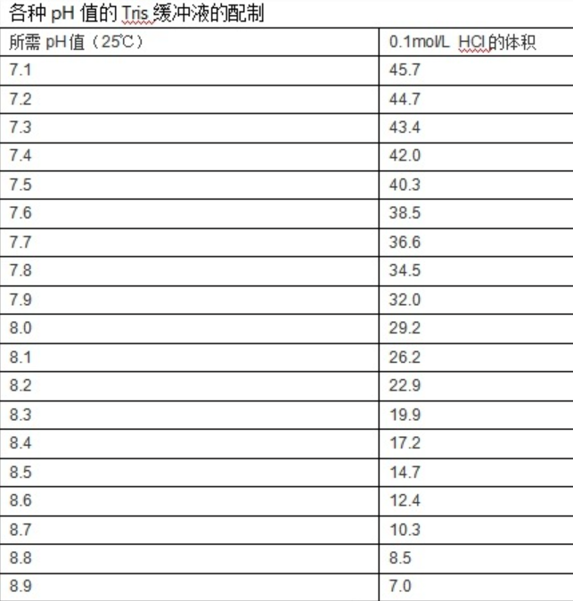 TRIS缓冲液pH范围及配制方法