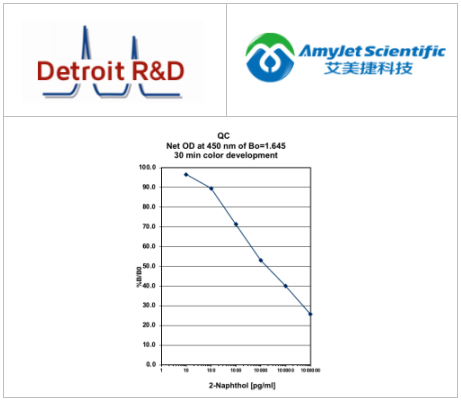 艾美捷Detroit R&D 2-NAP空气污染酶联免疫酶抑制剂试剂盒 艾美捷Detroit R&D 2-NAP空气污染酶联免疫酶抑制剂试剂盒