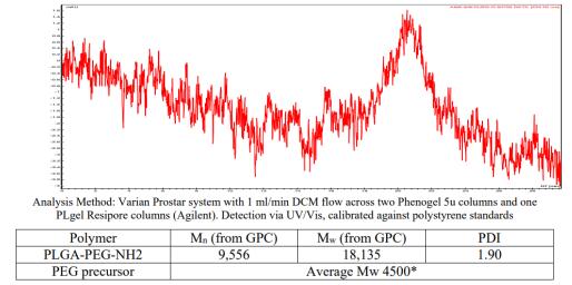 艾美捷PLGA-PEG-NH2活性基团共聚物研究 艾美捷PLGA-PEG-NH2活性基团共聚物研究