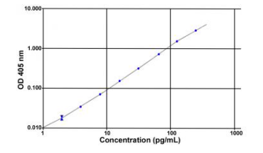 艾美捷Bertin Bioreagent酰化生长素释放肽人简易采样方案