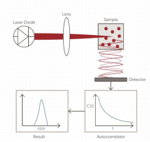 使用Nicomp 3000 对脂质微球的粒径进行表征