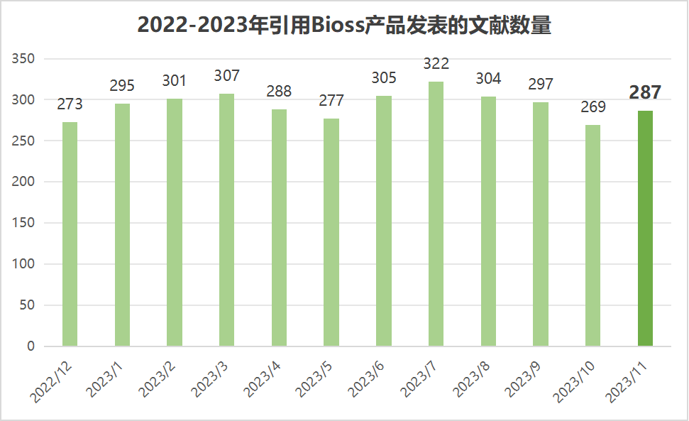 【11月文献战报】Bioss抗体新增高分文献精彩呈现