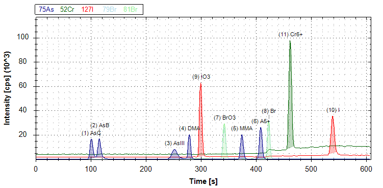 多元素形态同时分析：一招搞定砷、铬、溴、碘4种元素11种形态