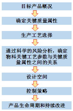 QbD“质量源于设计”简介