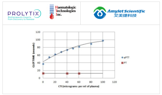 Prolytix玉米胰蛋白酶抑制剂 丨Haematologic Technologies方案 Prolytix玉米胰蛋白酶抑制剂 丨Haematologic Technologies方案