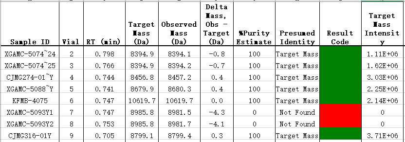60秒快速分析鉴定寡核苷酸的高通量方法酸的高通量方法
