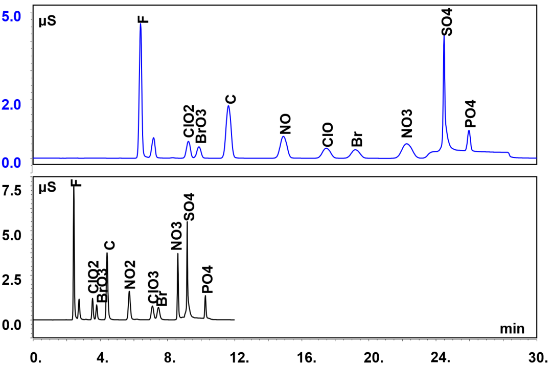 高压快速离子色谱应用方案