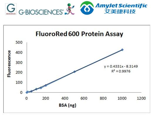 Bradford 蛋白质测定法丨G-Biosciences CB™ 蛋白质检测方案