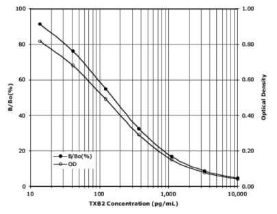 艾美捷TXB2酶联免疫试剂盒，易于使用，高灵敏度测量
