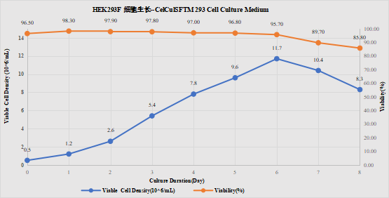 新品上市 | 无血清培养基，让细胞培养更稳定