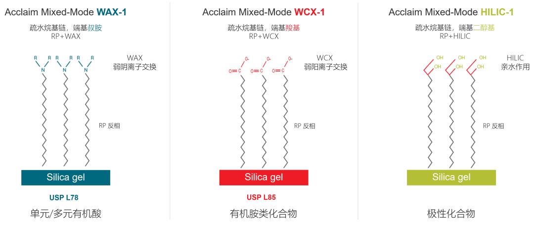 赛默飞混合模式色谱柱方法开发指南 (Ⅰ)
