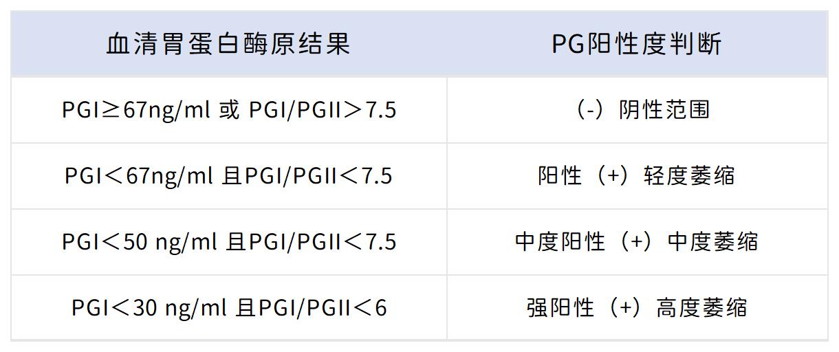 高灵敏度胃癌相关PGI 配对抗体