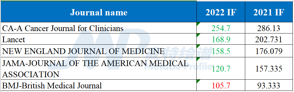 2023影响因子理性回归，该Pick生物医学新刊啦（附完整表格）