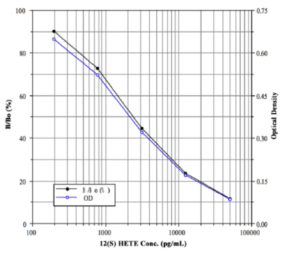 高灵敏度测定丨艾美捷12(S)-HETE-ELISA试剂盒方案