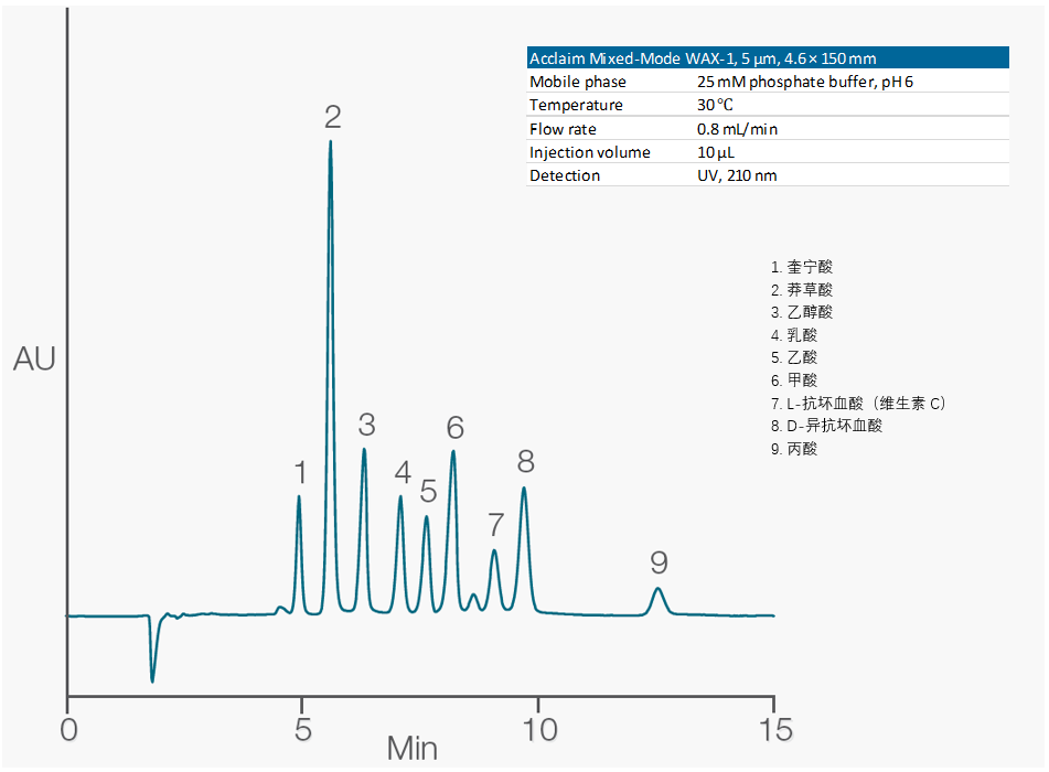 赛默飞混合模式色谱柱方法开发指南 (Ⅰ)