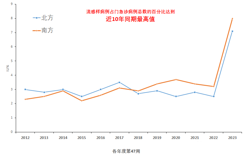 原料分享 | 中疾控：流感已上升至近10年最高水平！翌圣酶原料又稳又快有方案！
