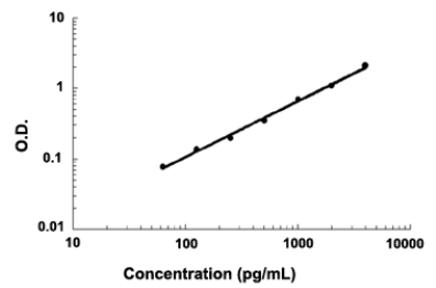 Csf1r(小鼠)ELISA试剂盒限时促销，尝鲜价来袭