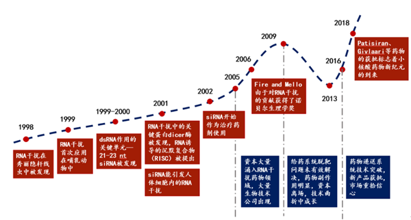 生物药中RNA与小核酸