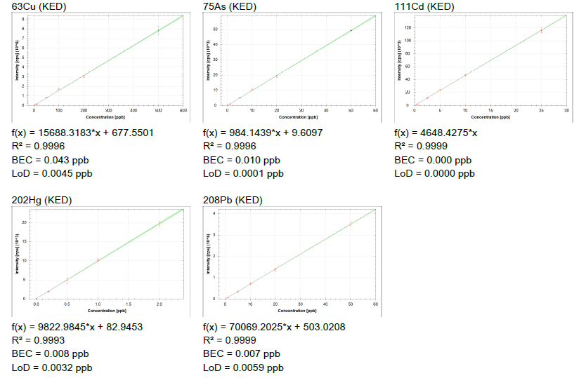 蓄能|2020药典-中药材重金属及有害元素检测之ICPMS方案