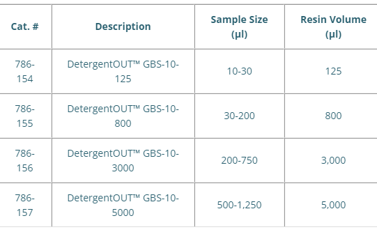 高亲和力丨艾美捷DetergentOUT GB-S10去垢剂研究