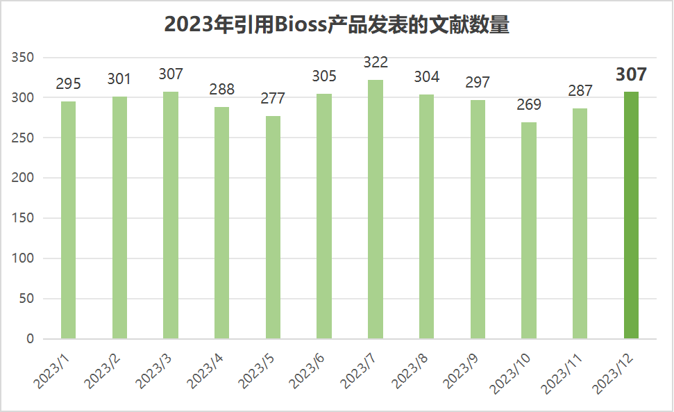 【12月文献战报】Bioss抗体新增高分文献精彩呈现