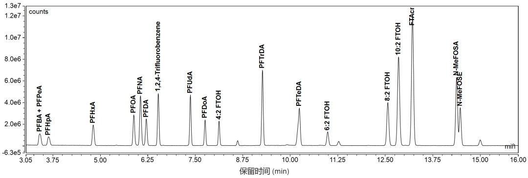 PFAS检测新方案 GCMS大有可为