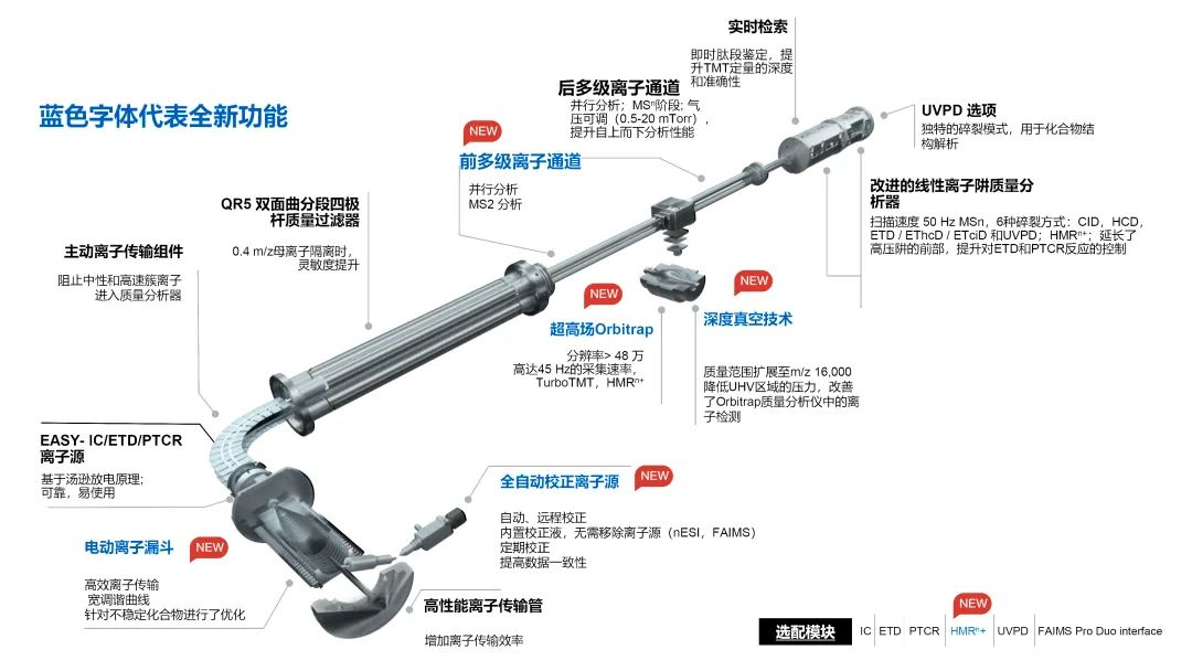 赛默飞Orbitrap Ascend三合一高分辨质谱仪重磅发布