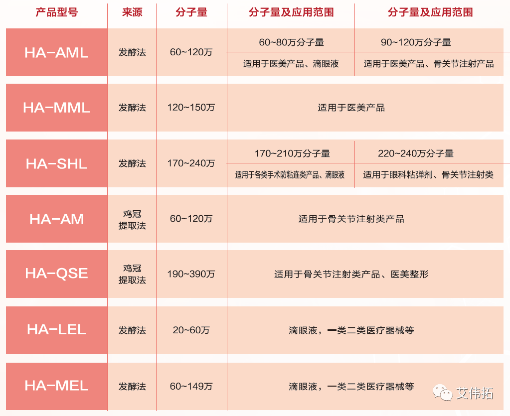 透明质酸在医疗器械中的应用篇