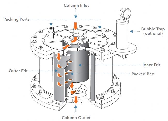 纯化快枪手-径向色谱技术
