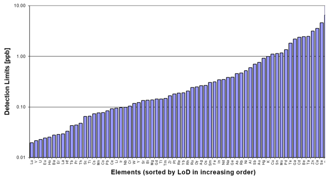 赋能创“芯” | 半导体材料痕量杂质固体进样检测解决方案