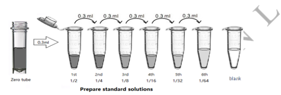 艾美捷丙二醛(MDA)elisa检测试剂盒样品的采集和储存方法 艾美捷丙二醛(MDA)elisa检测试剂盒样品的采集和储存方法