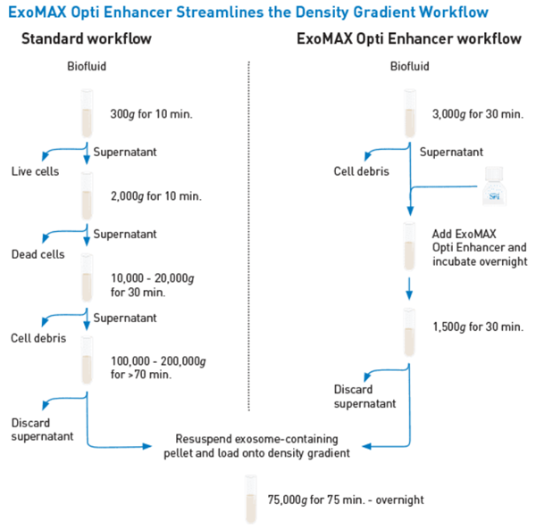 SBI代理-ExoMAX Opti增强试剂-限时促销，抓紧抢购！