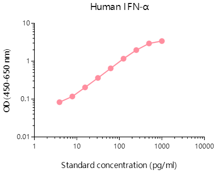 ELISA Flex:人IFN-α(HRP)，限时特惠，速来囤货！