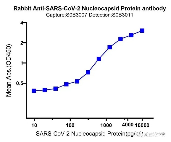 斯达特新冠抗原检测试剂原料