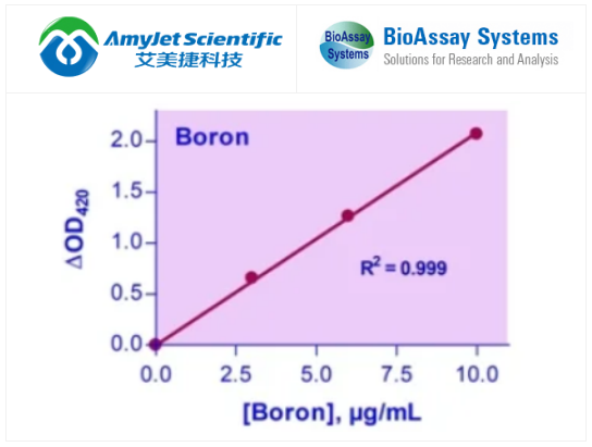 BioAssay Systems-QuantiChrom硼分析试剂盒限时折扣，科研成本大降低