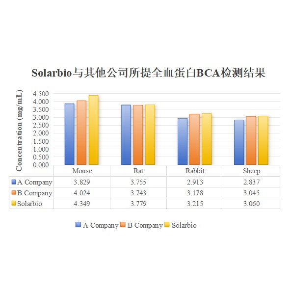 Ultra全血蛋白提取试剂盒-实验图片 Ultra全血蛋白提取试剂盒-实验图片