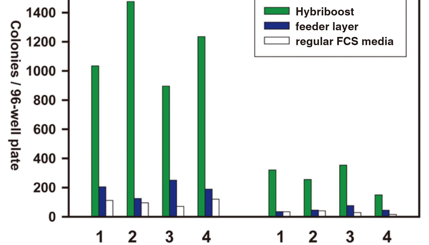 促杂交瘤生长技术，加速单抗研发：如何突破杂交瘤细胞“生长”瓶颈？