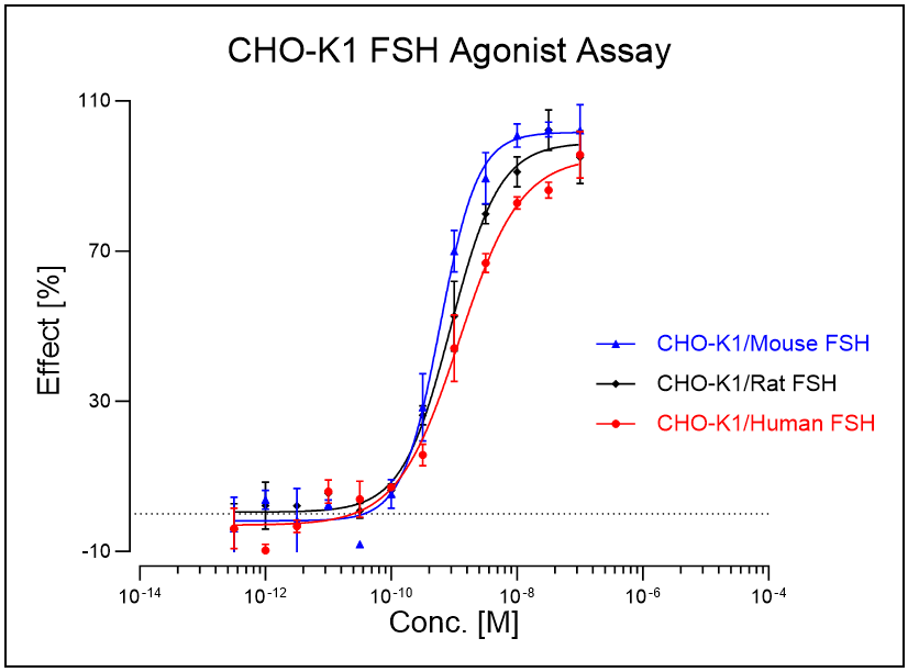 FSHR：调控生殖功能的关键药物靶点